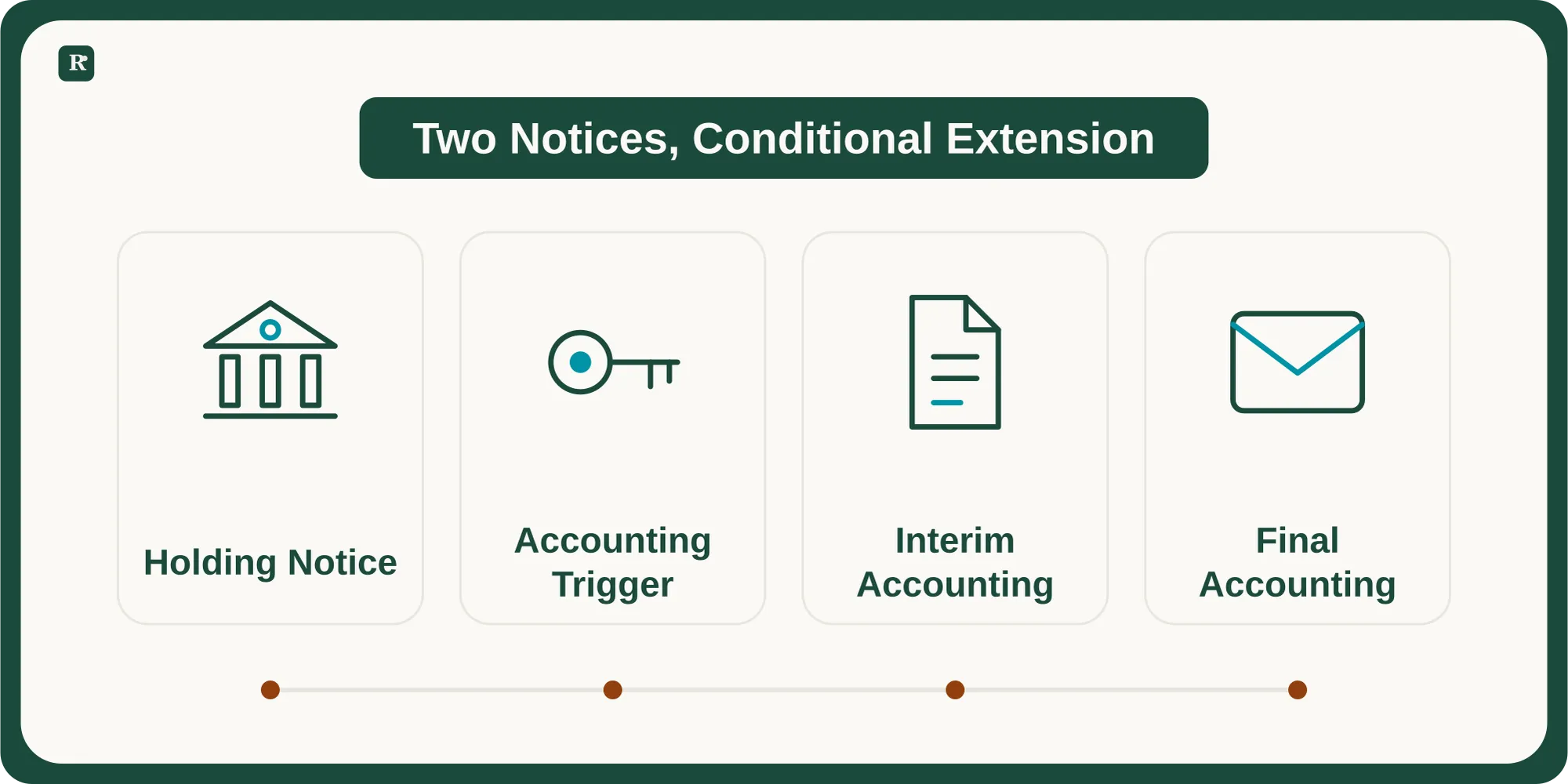 Four cards distinguish the holding notice, accounting trigger, interim accounting and conditional final accounting.