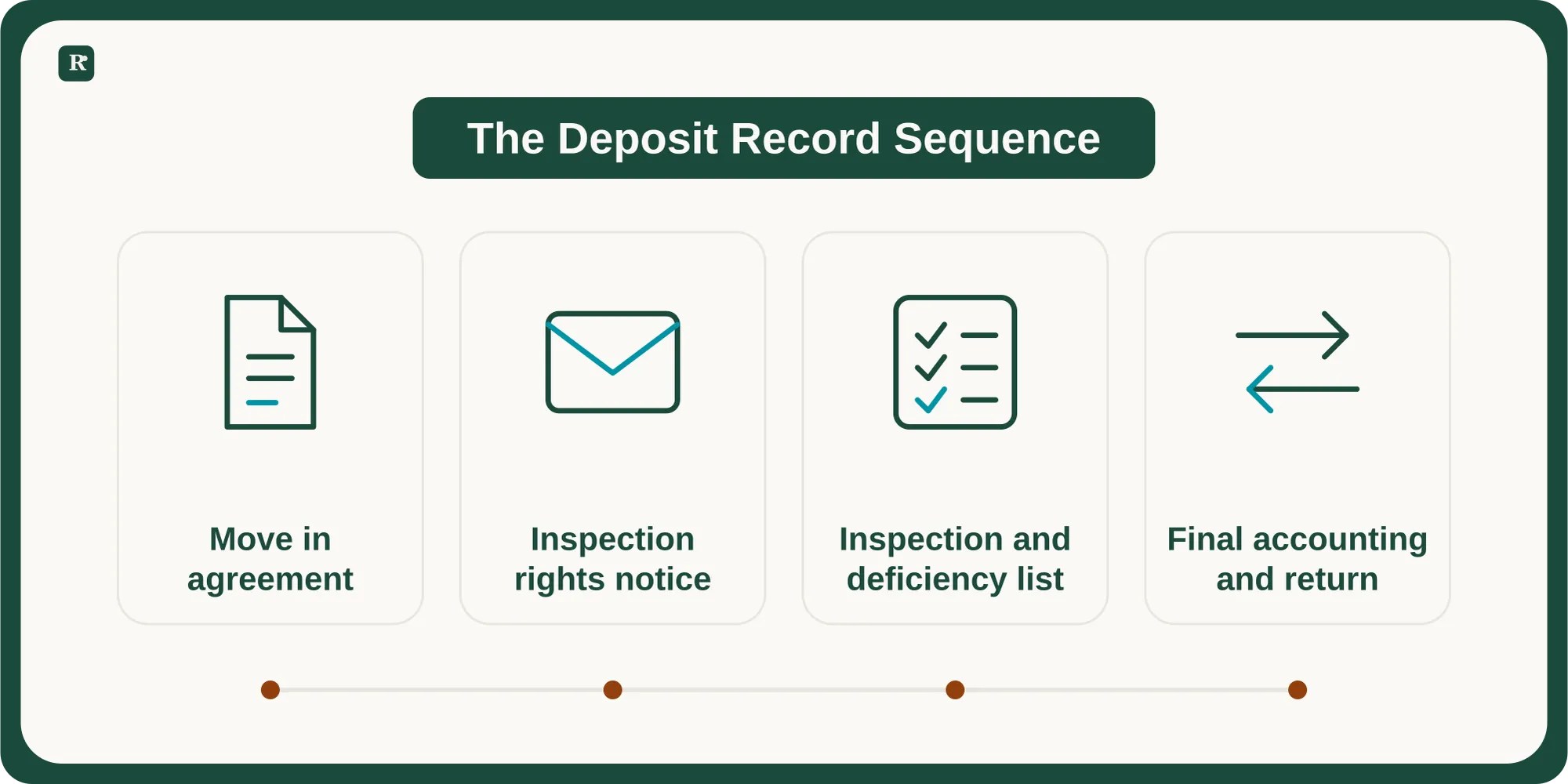 Four connected cards identify the move in agreement, inspection rights notice, inspection and deficiency list, and final accounting and return.