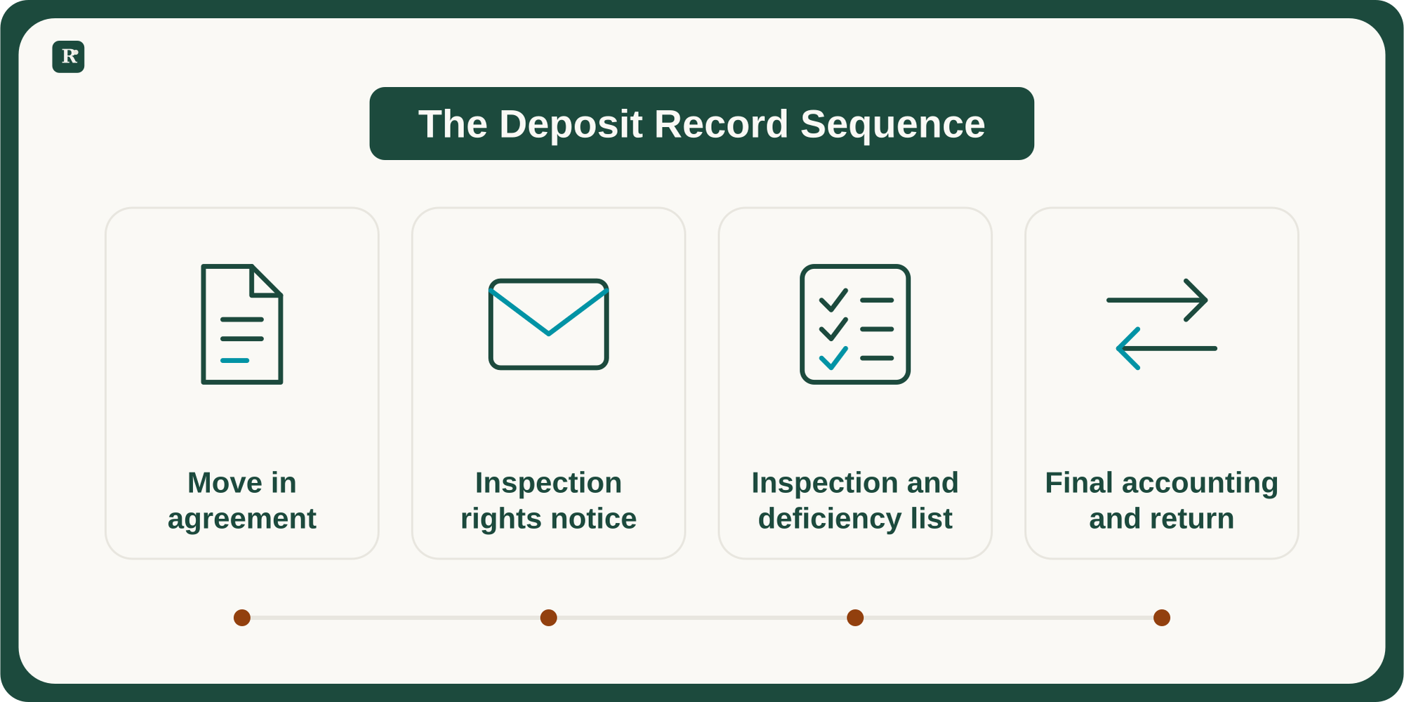 Four connected cards identify the move in agreement, inspection rights notice, inspection and deficiency list, and final accounting and return.