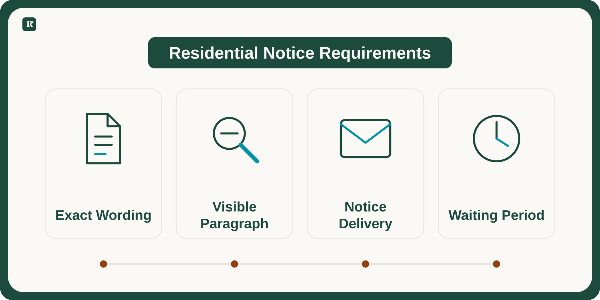 Four cards distinguish exact wording, conspicuous presentation, notice delivery, and the waiting period.