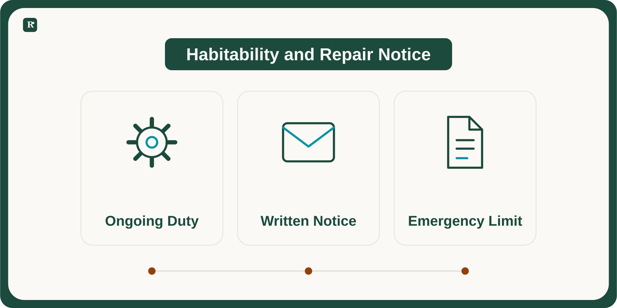 Three cards distinguish ongoing habitability, written repair notice and the emergency exception.